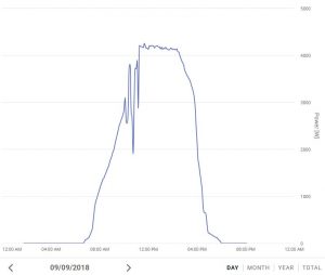Graph of Power Limited Solar Inverter