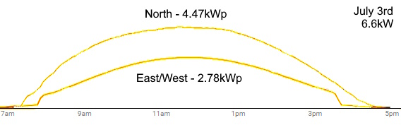 6.6kW solar output comparison of a north facing system vs an east west split system in winter