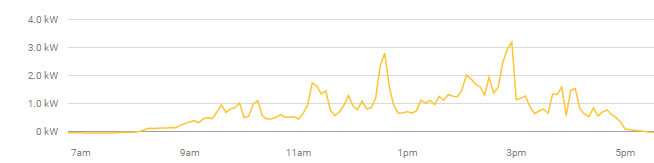 6.6kW Solar system output on a cloudy day