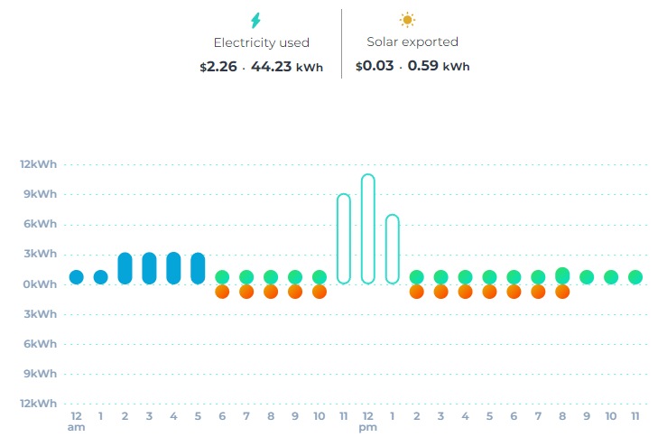 Graph showing how to make use of Time of Use tariffs in winter with a battery
