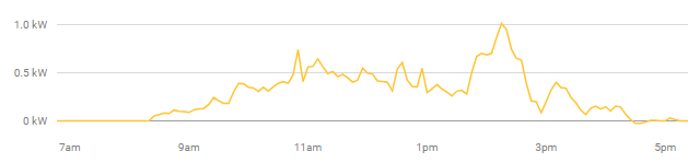 Graph of a 6.6kW solar systems output on a very rainy day