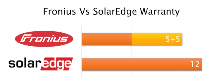 SolarEdge Vs Fronius Warranty