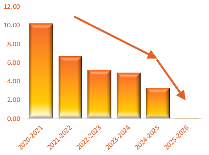 Victorian Solar Feed-in Tariffs Dropping